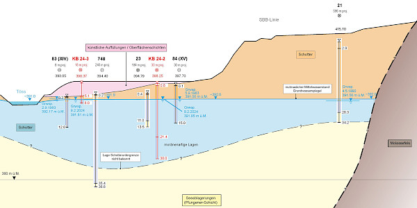 Geologisches Profil (2-fach überhöht)